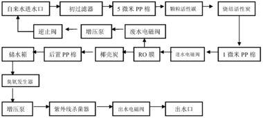 小区直饮水站净水处理系统研究